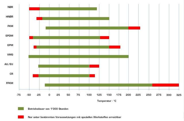 Grafik Elastomere Werkstoffe nach Temperatur