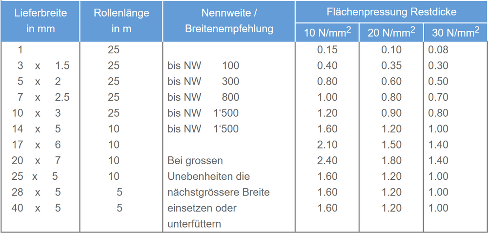 Lieferform für PTFE-Dichtungsbänder