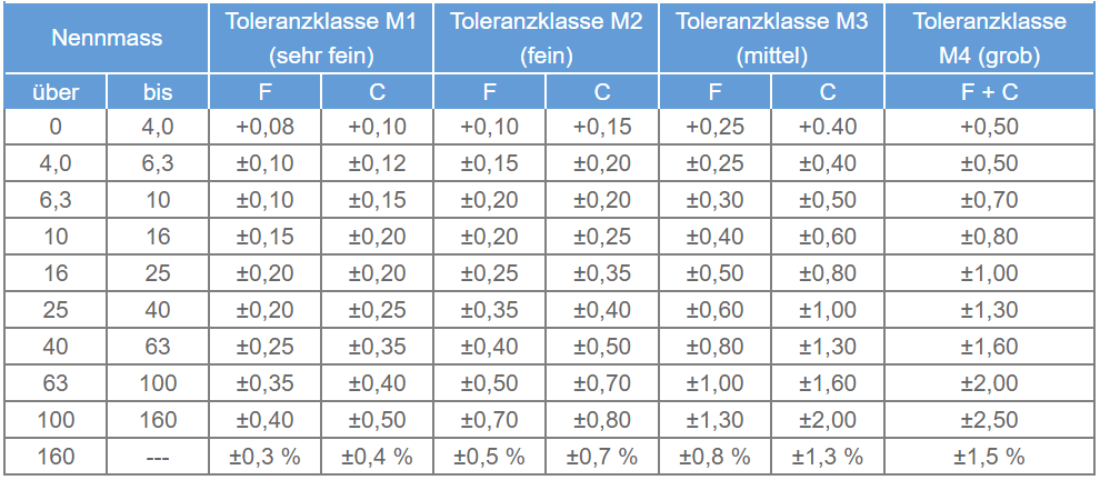 Technische Gummiformteile werden üblicherweise nach der Toleranzklasse M3=mittel toleriert: